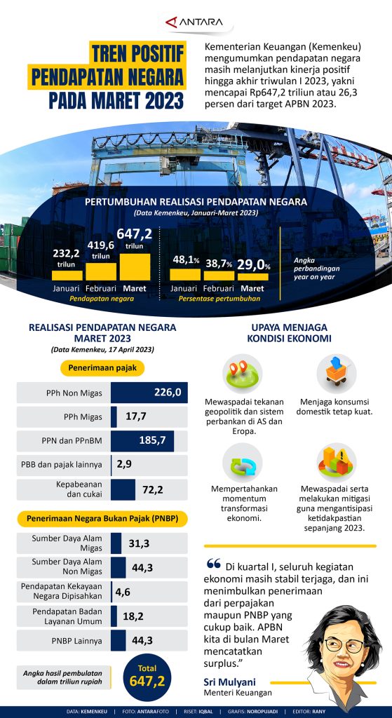 Tren Positif Pendapatan Negara Pada Maret 2023