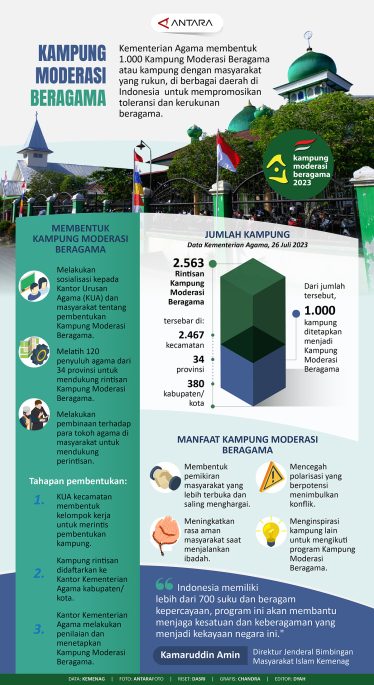Kampung Moderasi Beragama