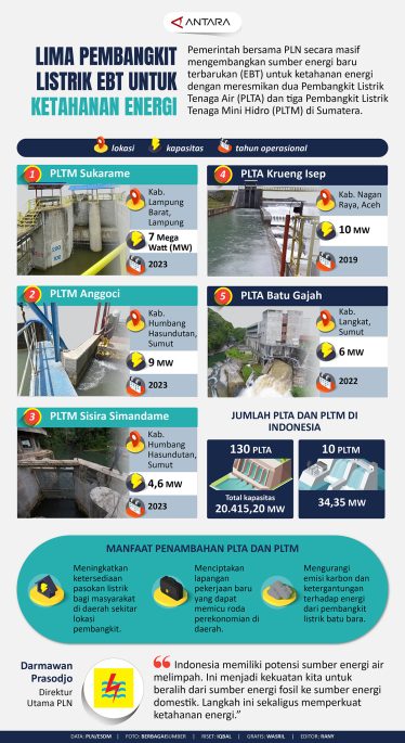 Lima Pembangkit Listrik EBT Untuk Ketahanan Energi