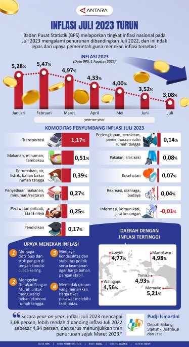 Inflasi Juli 2023 Turun