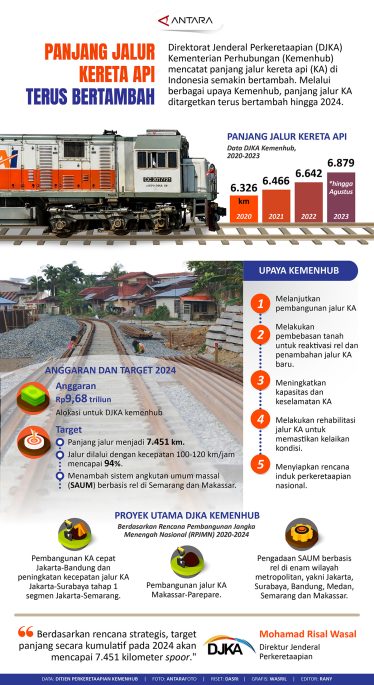 Panjang Jalur Kereta Api Terus Bertambah