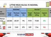 SKK Migas Kalsul Catat Capaian Lifting Migas Tinggi, Perbandingan Kalsul Vs Nasional Mencapai 12%