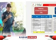 Kontraktor KKKS Migas Kalsul Bor 10 Sumur Eksplorasi hingga Desember 2023, Capaian 77 Persen dari Rencana