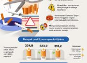 Hasil Positif Kebijakan Pengendalian Rokok