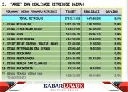 Penerimaan Retribusi Daerah, DKISP Banggai Masih Nol
