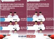 Survei Jelang PSU, Elektabilitas Sulianti Murad-Samsul Bahri Mang Semakin Menguat