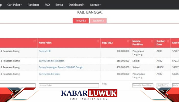 Pemborosan Dana Survei PUPR Capai Rp1,1 Miliar, Publik Bandingkan dengan Cara Murah Maluku Utara