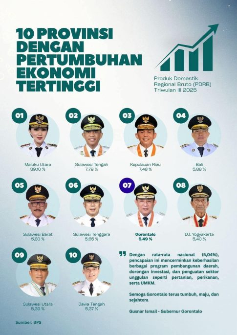 Sulawesi Tengah Tempati Urutan Kedua Provinsi dengan Pertumbuhan Ekonomi Tertinggi se-Indonesia
