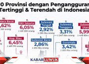 Sulawesi Tengah Tempati Urutan Ke-4 Nasional, Termasuk Provinsi dengan Pengangguran Terendah di Indonesia
