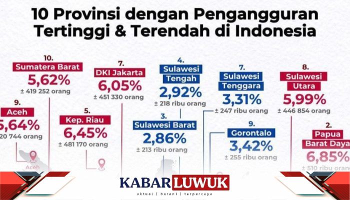 Sulawesi Tengah Tempati Urutan Ke-4 Nasional, Termasuk Provinsi dengan Pengangguran Terendah di Indonesia
