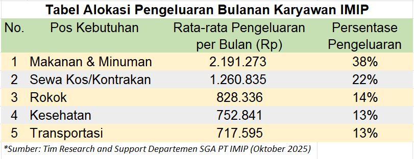 Dominasi Karyawan IMIP Jadi Lokomotif Ekonomi Bahodopi