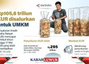 Rp105,8 Triliun KUR Disalurkan Untuk UMKM