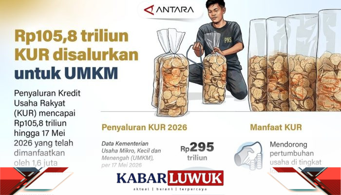 Rp105,8 Triliun KUR Disalurkan Untuk UMKM